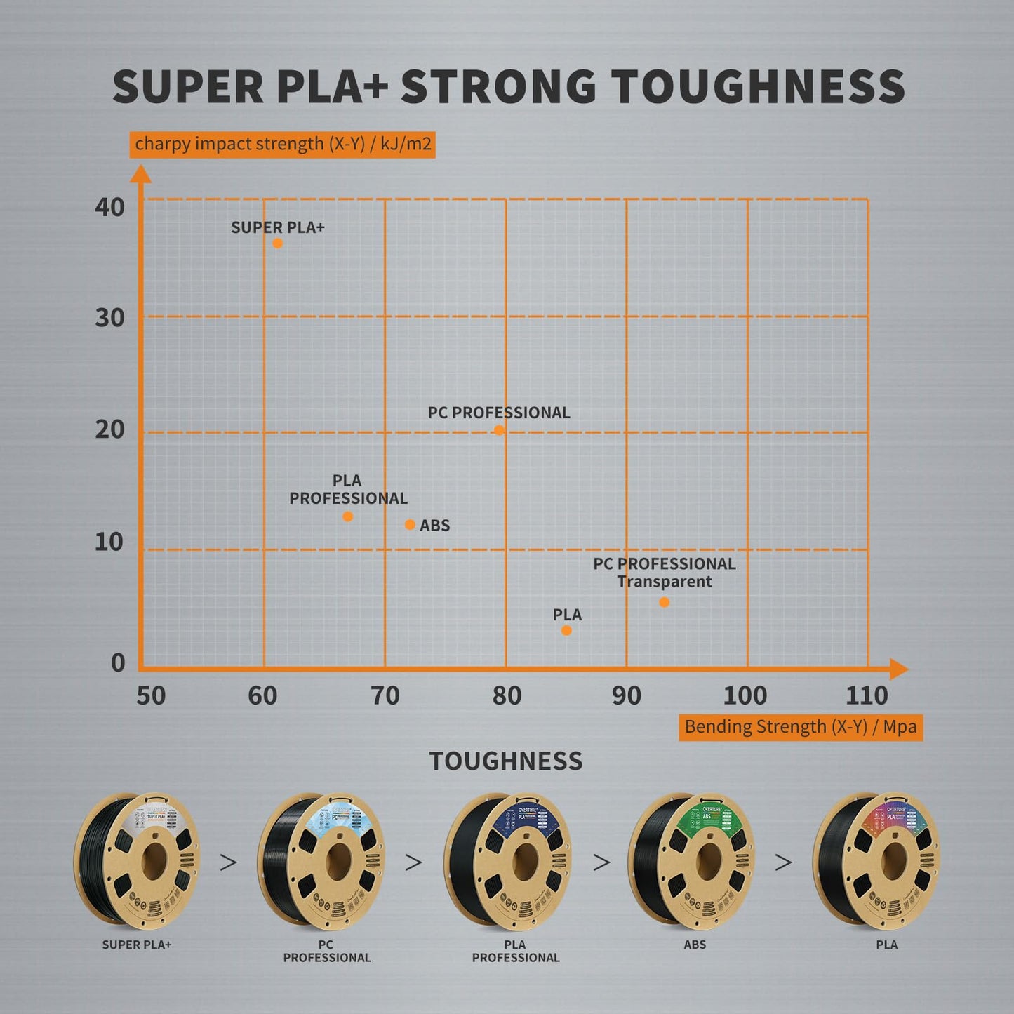 OVERTURE PLA Plus (PLA+) Filament 1.75mm Professional Toughness Enhanced Roll, Cardboard Spool, Premium 1kg(2.2lbs), Dimensional Accuracy Probability +/- 0.02mm (Space Gray)